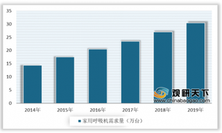 2020年中国家用呼吸机行业发展势头强劲 民族品牌效应逐渐形成