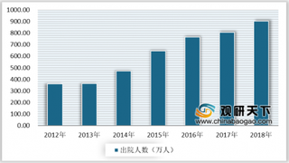 2020年我国消化系统用药行业患病率逐年上升 零售药店药物销售额持续增长