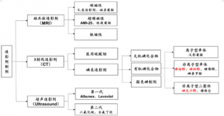 2020年中国造影剂行业市场格局：X射线造影剂规模最大 增速稳定