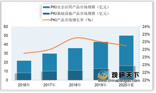 2020年中国PKI优势明显 密码算法普及推动需求增长 行业将迎来快速发展