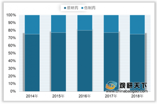 2020年全球造影剂行业企业格局良好 制剂仍以原研企业为主