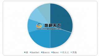 2020年全球造影剂原料行业呈寡头垄断格局 消耗量有望保持较快增长