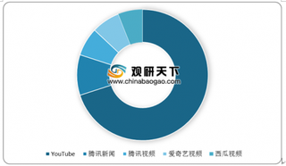 国内外视频APP竞争激烈 爱奇艺APP日活跃用户数稳居行业第一