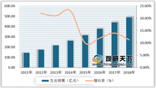 2019年中国医疗行业政策利好发展 市场规模仍将保持增长态势