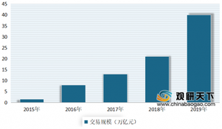 2020年我国聚合支付行业交易、用户规模不断增长 投融资市场热度有所上升