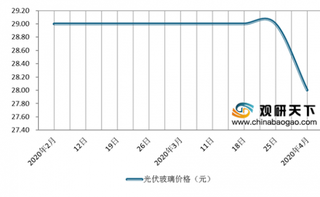 海外需求不振 光伏玻璃价格首次下跌 国内出口供应能力提升