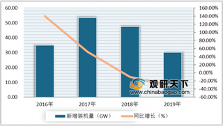 国家、地方政府推出多项光伏政策 以支撑国内需求 提高产业生产能力