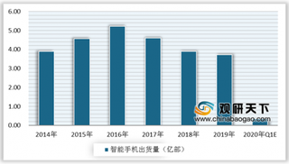 三大因素影响2020年消费电子产业链走势 面板、被动器件企业危与机并存