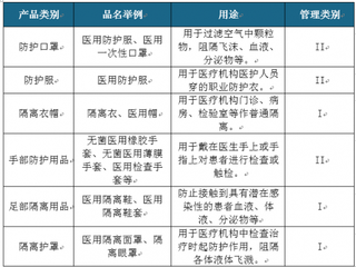 够用了！防疫物资基本满足国内需求 政策持续利好医疗防护行业发展