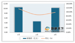 2020年一季度中国乳制品行业线上销售持续高增 蒙牛伊利表现亮眼