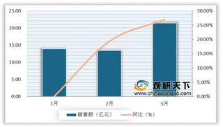 2020年一季度中国保健食品行业线上格局稳定 销售额保持增长态势