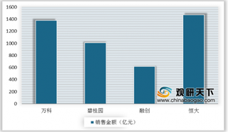 疫情下一季度房企销售普遍较为惨淡 网上卖房或成出路