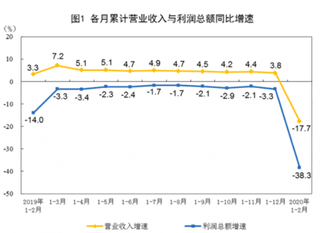 2020年1-2月全国规模以上工业企业实现利润总额4107.0亿元 同比下降38.3%