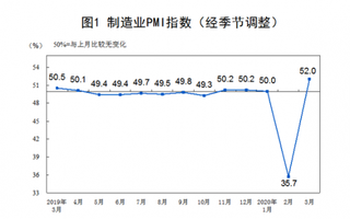 2020年3月中国采购经理指数为52.0% 环比有所回升