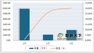 2020年一季度中国休闲食品行业龙头企业表现强劲 线上销售稳步增长