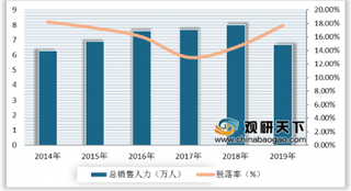 2019年中国寿险电话营销行业现状分析：规模保费、销售人力首度下滑