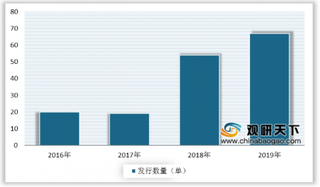 2019年中国信贷资产证券化产品结构稳定 发行规模及数量不断增长