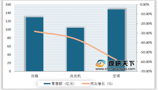 疫情下格力电器回购公司股份 我国家电行业发展疲软