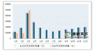 国内疫情影响趋于消散 需求逐渐释放 挖机销量将持续火爆