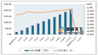 2020年1-3月我国汽车工业经营现状：市场销售明显好转 但重点企业经济效益大幅下降