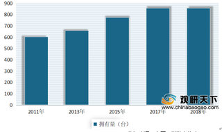 2020年我国医学影像行业市场规模不断扩大 各细分领域设备拥有量不断增加