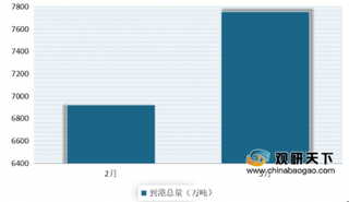 2020年1-2月产量有所下降 但进入3月我国铁矿石行业供应显著增长