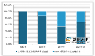 2020年1-3月中国疫苗行业新增批签量呈增长之势 肺炎疫苗、HPV疫苗等品种批签发良好