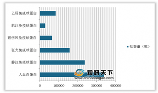 2020年1-3月我国血制品行业景气度持续提升 细看华兰生物、天坛生物等重点企业表现