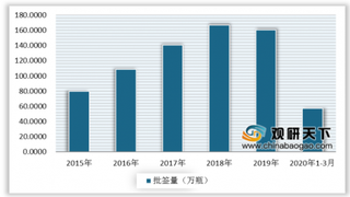 2020年1-3月我国血制品行业供应紧张 白蛋白、静丙等品种批签量整体有所增加