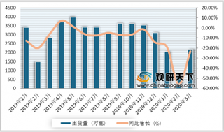 疫情下我国手机市场发展低迷 手机出货量持续下降