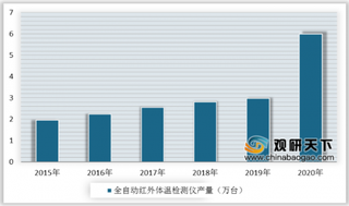 防疫刚需带给上市公司高业绩 短期内红外测温仪产量将持续增长