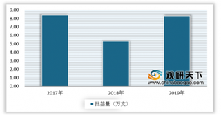 2020年1-3月中国疫苗行业细分品种批签量深度剖析 快来看看哪些疫苗表现出色