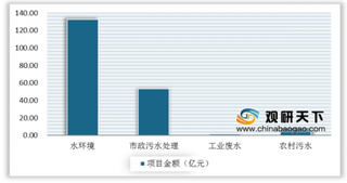 2020年1-3月我国环保行业细分领域招投标市场回暖 环卫服务项目金额创新高