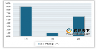 2020年1-3月中国固废行业中标项目数量回升 生活垃圾焚烧项目占比最大