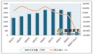 疫情下海外多数车企裁员减薪 我国则汽车产销量遭遇较大跌幅