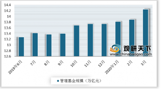 破14万亿元！3月私募基金规模逆势增长 行业发展势头强劲