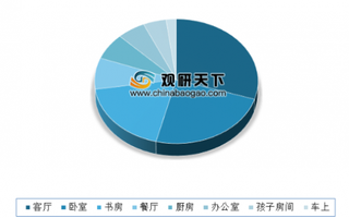 2020年我国智能音响行业出货量保持增长态势 其中男性消费者占据主要市场