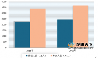 宠物市场推动我国宠物食品行业快速发展 未来仍有很大增长空间