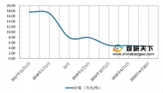 2020年4月初我国锂电池行业细分品种价格深度梳理 碳酸锂、电解钴等价格波动下滑