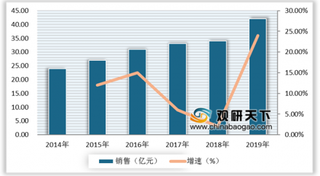 2019年我国血制品终端销售反弹 头部企业优势明显 静丙有望成为行业驱动力