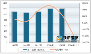 3月以来纺织业发展低迷 零售值及出口额均大幅下降