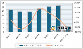 疫情下一季度我国进出口额呈下降态势 出口额下降11.4%