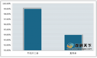 我国规上工业企业平均开工率已达99% 然利润额仍处于下降态势