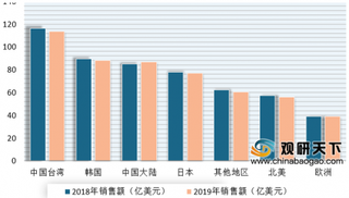 5G带动市场发展 我国第三代半导体材料国产化率将进一步提升