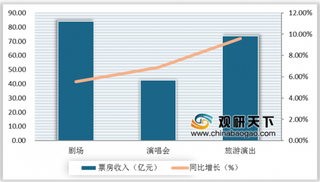 2019年我国演出行业细分市场票房分析：剧场、演唱会、旅游演出呈三足鼎立格局