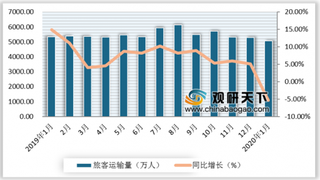 2020年1月我国民航行业旅客运输量、周转量增速下滑 但吞吐量破亿人次