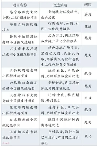 2020年广东省持续推进老旧小区改造工作 广州、韶关等市积极跟进