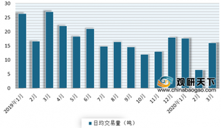 疫情基本防控 我国国内黄金市场逐渐回暖 投资需求上升