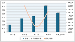 5G、新基建加速助力智慧灯杆发展 受疫情影响 2020年国内其项目采购招标量有所下降