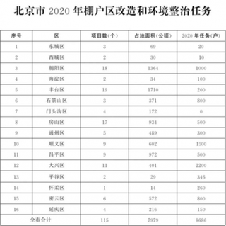 2020年北京市老旧小区改造项目启动 朝阳区 海淀区 西城区积极落实棚改计划（附改造名单）